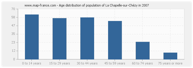 Age distribution of population of La Chapelle-sur-Chézy in 2007